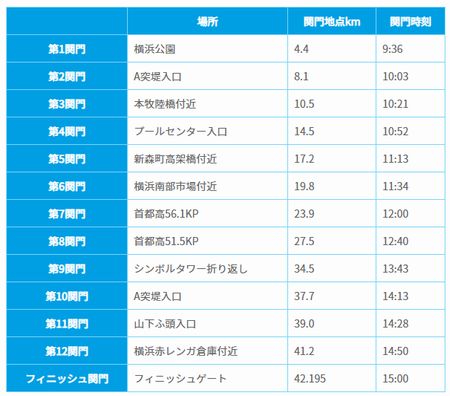 横浜マラソン制限時間