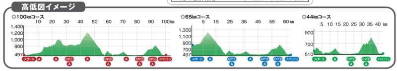 会津磐梯山ウルトラマラソンの高低差