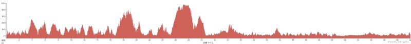 えびすだいこくマラソン高低差