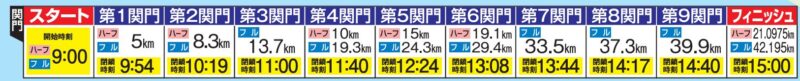 函館マラソンの関門