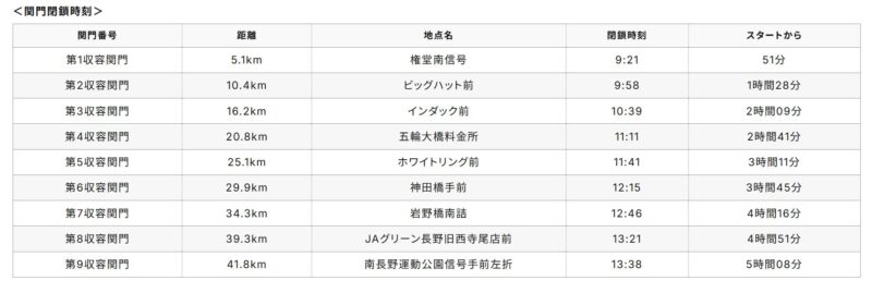 長野マラソンの制限時間と関門