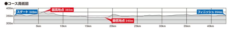 長野マラソン高低差