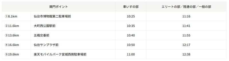 仙台国際ハーフマラソン関門