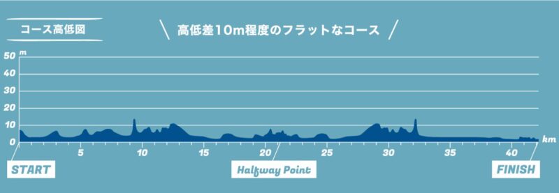 神戸マラソンの高低差
