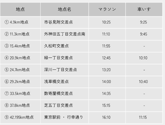制限時間と関門